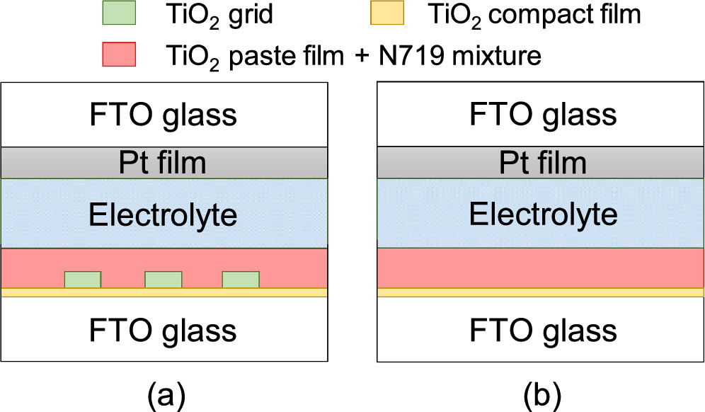 Solar Paint Tio2 Dye-sensitized solar cells containing photoelectrodes with TiO2 grids ...
