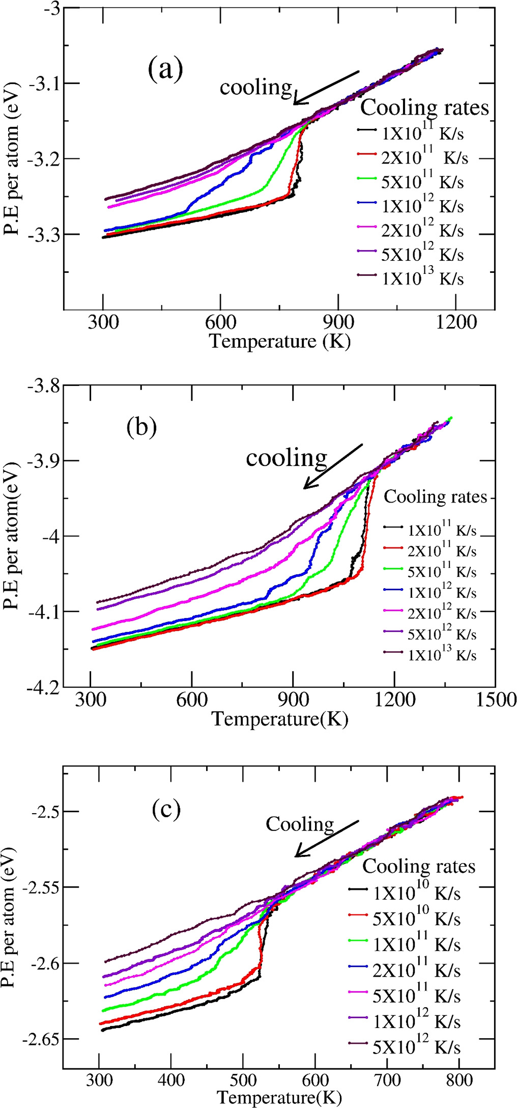 Effect of cooling rate on solidification points and atomic structures ...