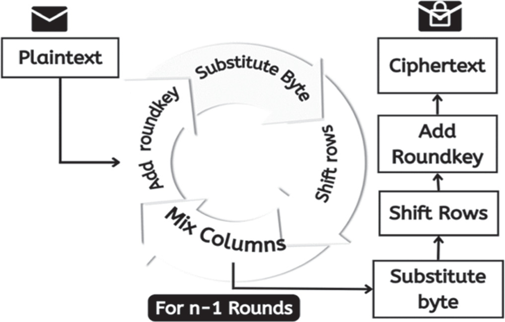 A new method of image encryption using advanced encryption Standard ...