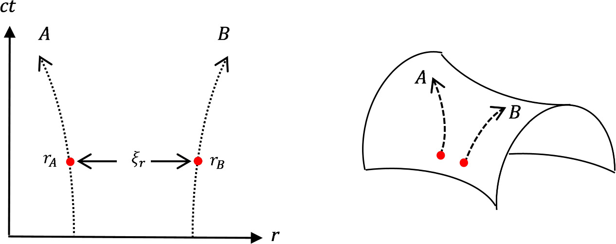 Dynamic Relativity Triangle General relativity in a nutshell II - IOPscience