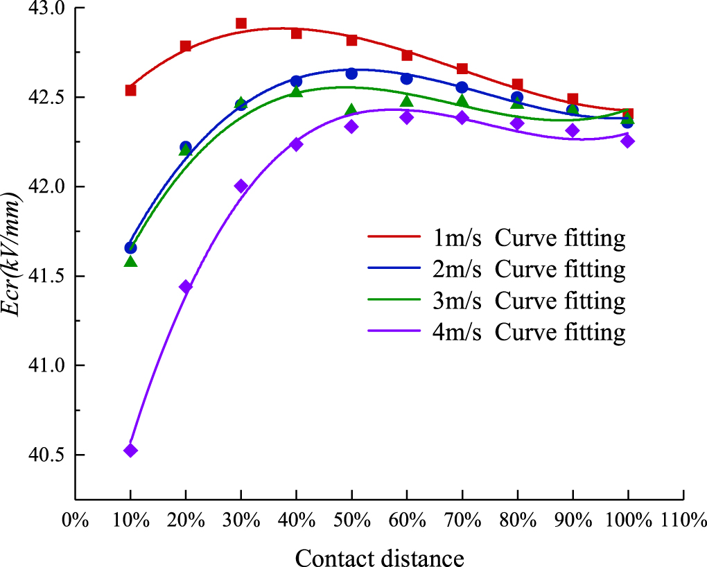 Calculation and analysis the dynamic breakdown characteristic of SF6 ...