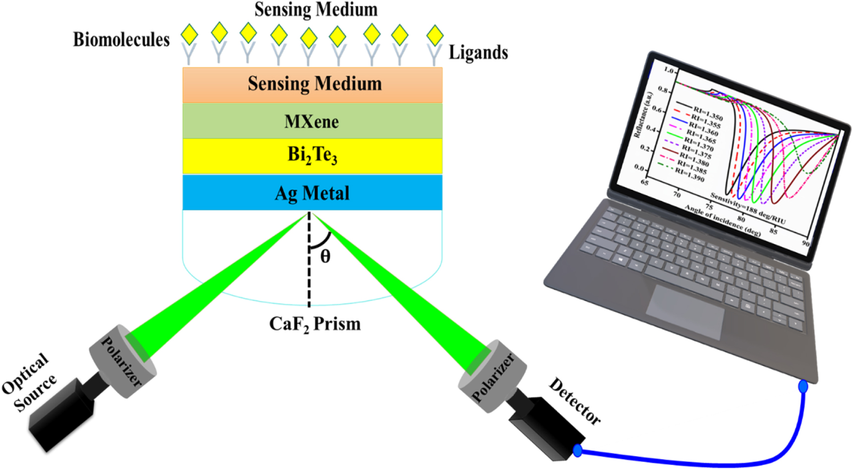 Simulation study of reconfigurable surface plasmon resonance refractive ...