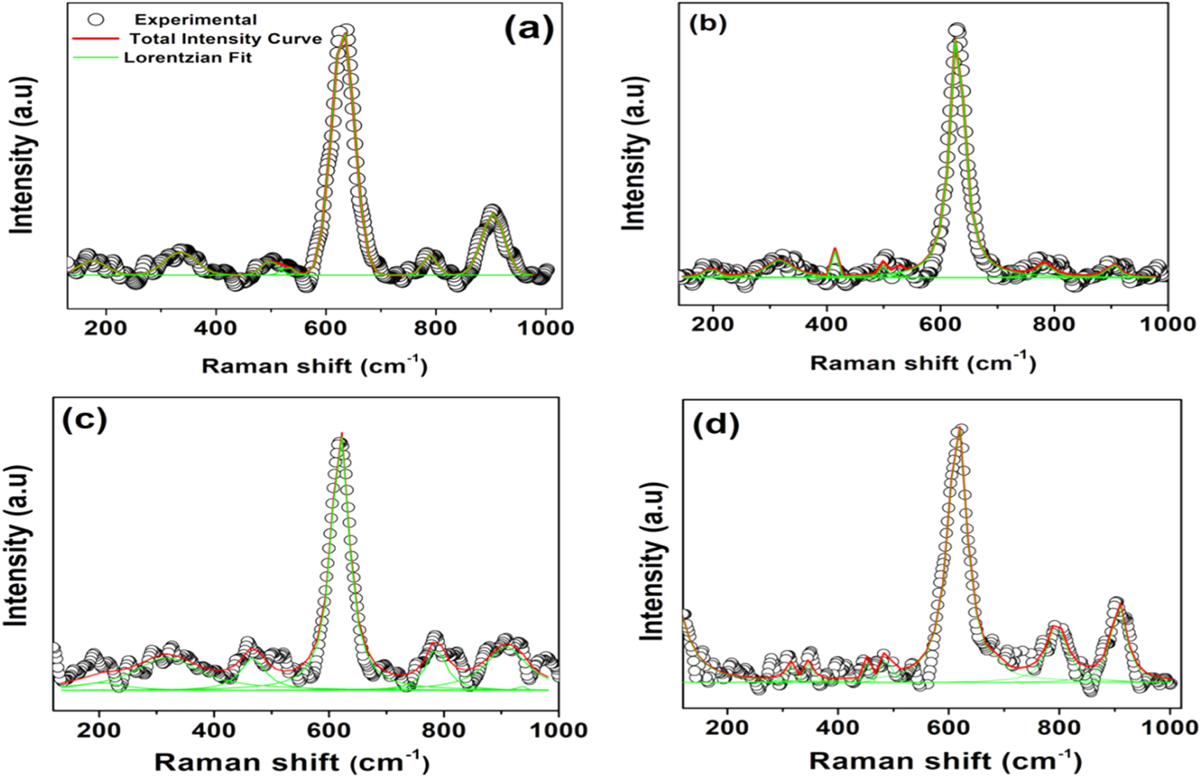 Influence of the A-site cation on structural, morphological