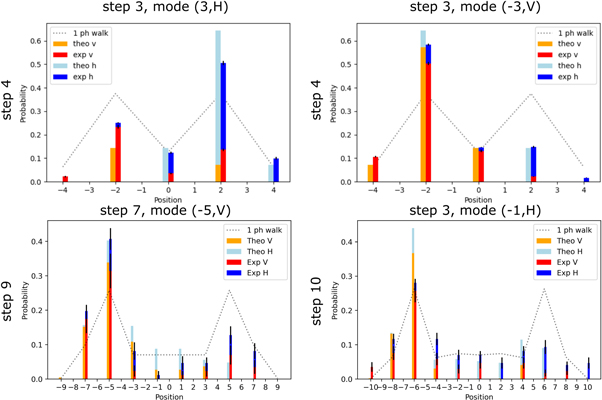 Dynamic conditioning of two particle discrete-time quantum walks ...