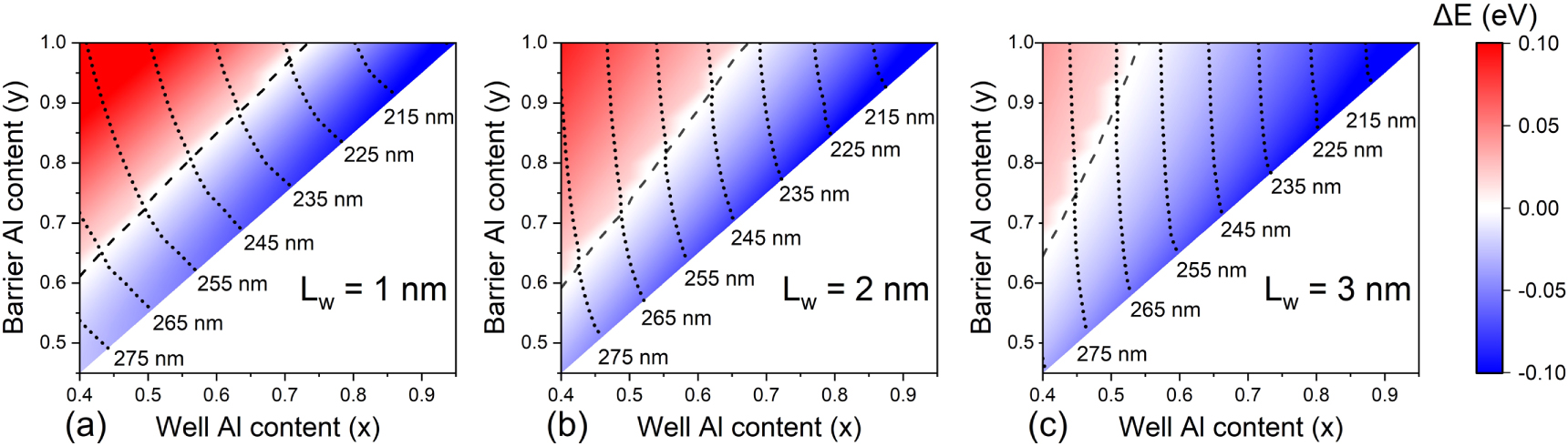 Valence subbands profile regulation in AlGaN quantum well based on k·p ...