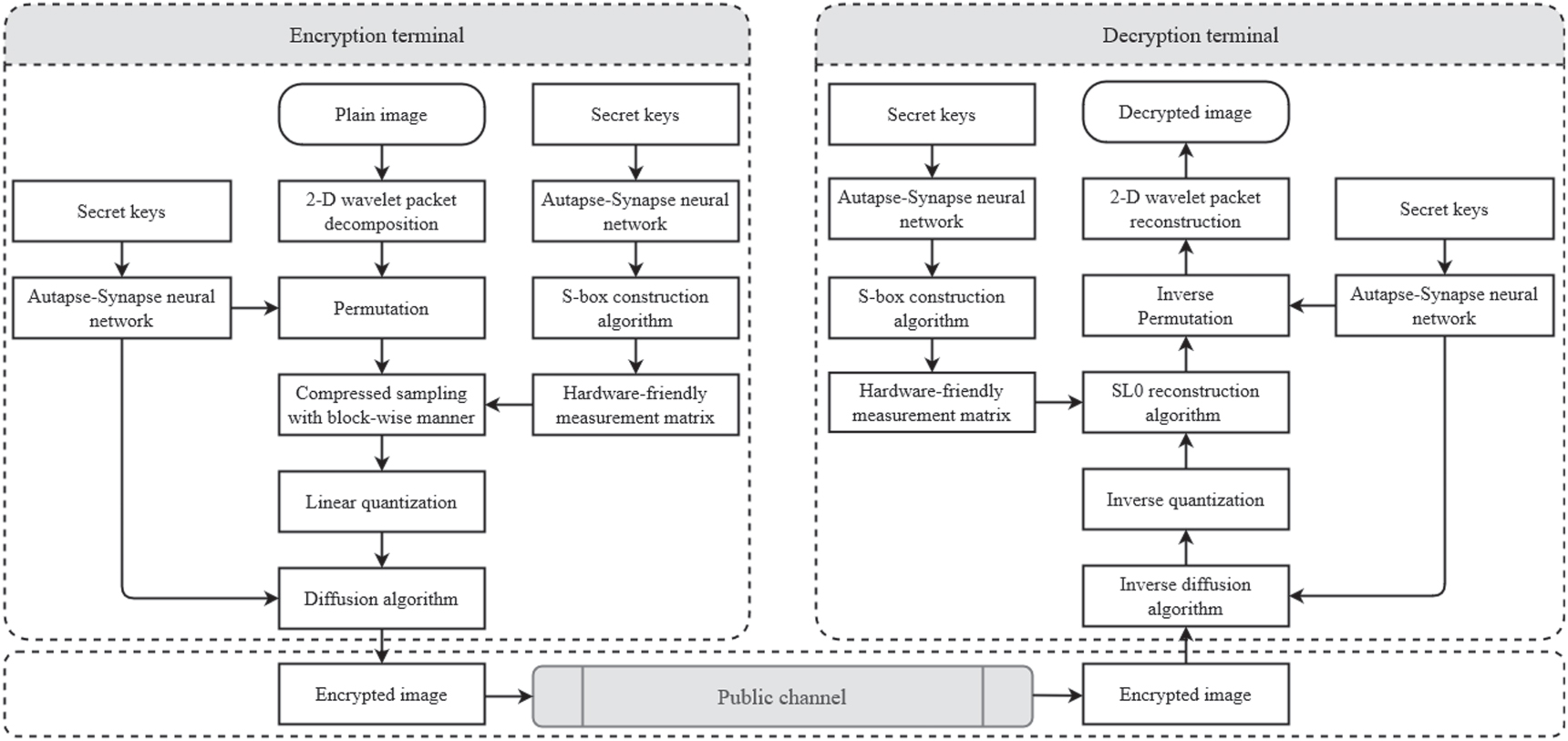 Autapse A memristive autapse-synapse neural network: application to image ...