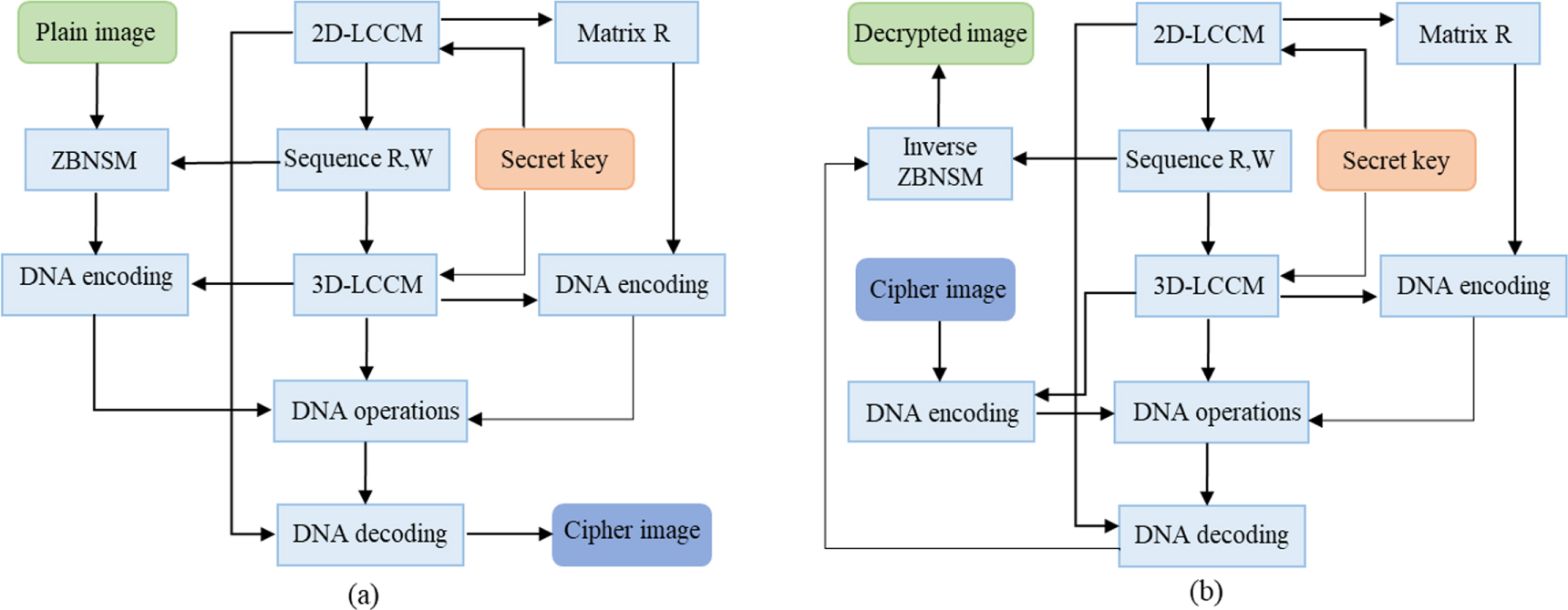 A novel image encryption scheme based on Logistic cosine cascade maps ...