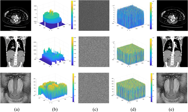 A novel chaotic DICOM image encryption algorithm based on pseudo-random ...