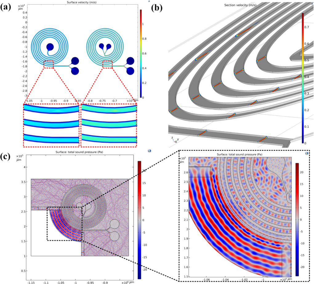 High throughput particle sorting based on traveling surface acoustic ...