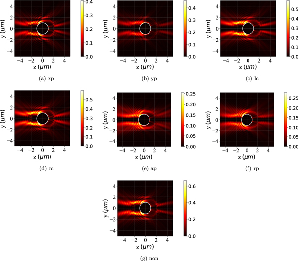 Scattering properties of Bessel beams on metal particles