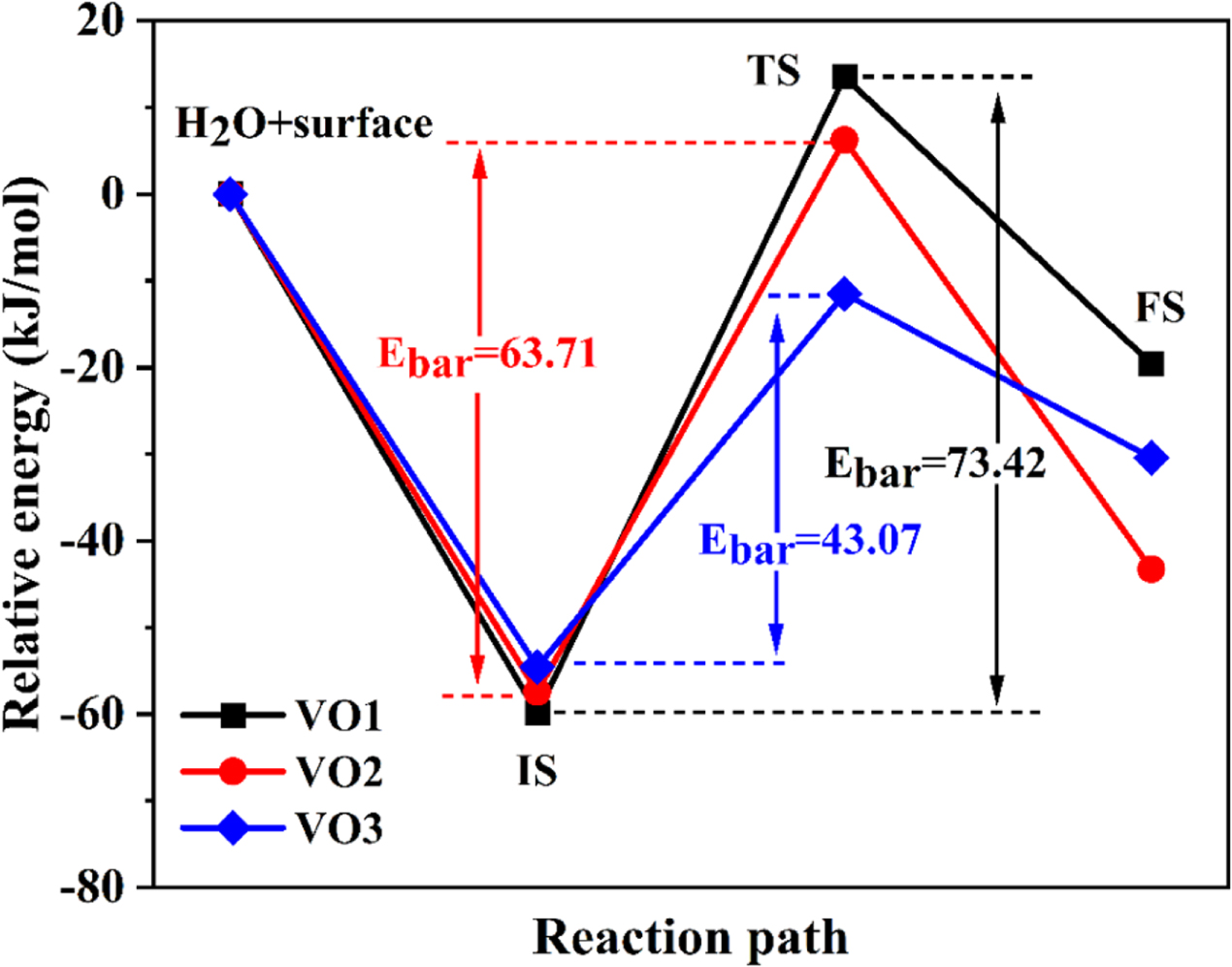 Adsorption and dissociation of a single water molecule on graphene-like ...