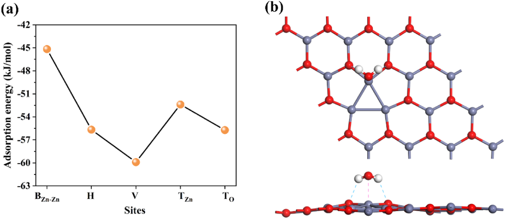 Adsorption and dissociation of a single water molecule on graphene-like ...