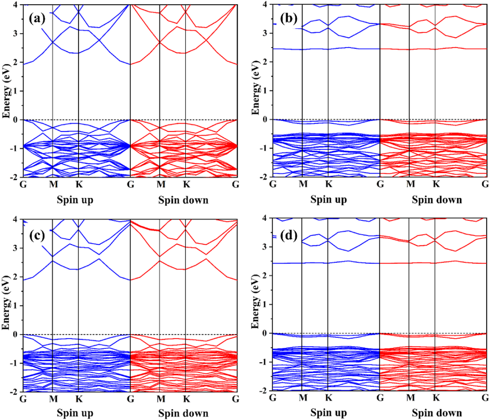 Adsorption and dissociation of a single water molecule on graphene-like ...