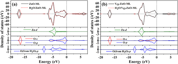Adsorption and dissociation of a single water molecule on graphene-like ...