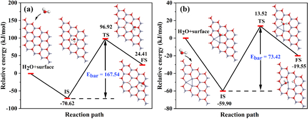 Adsorption and dissociation of a single water molecule on graphene-like ...
