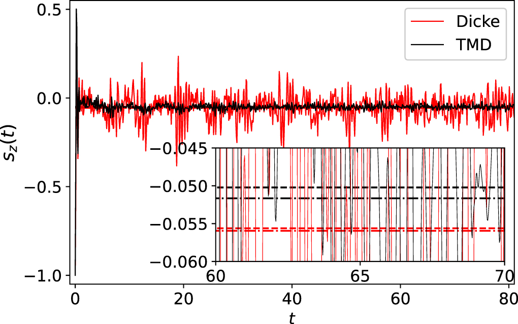 Quantum chaos and thermalization in the two-mode Dicke model - IOPscience