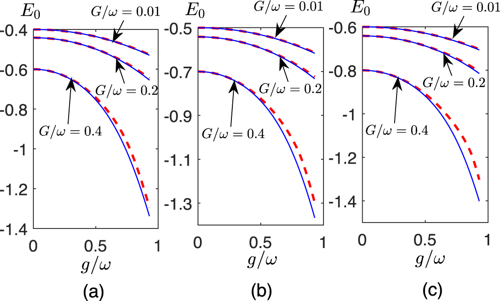 First-order quantum phase transition in the squeezed Rabi model ...