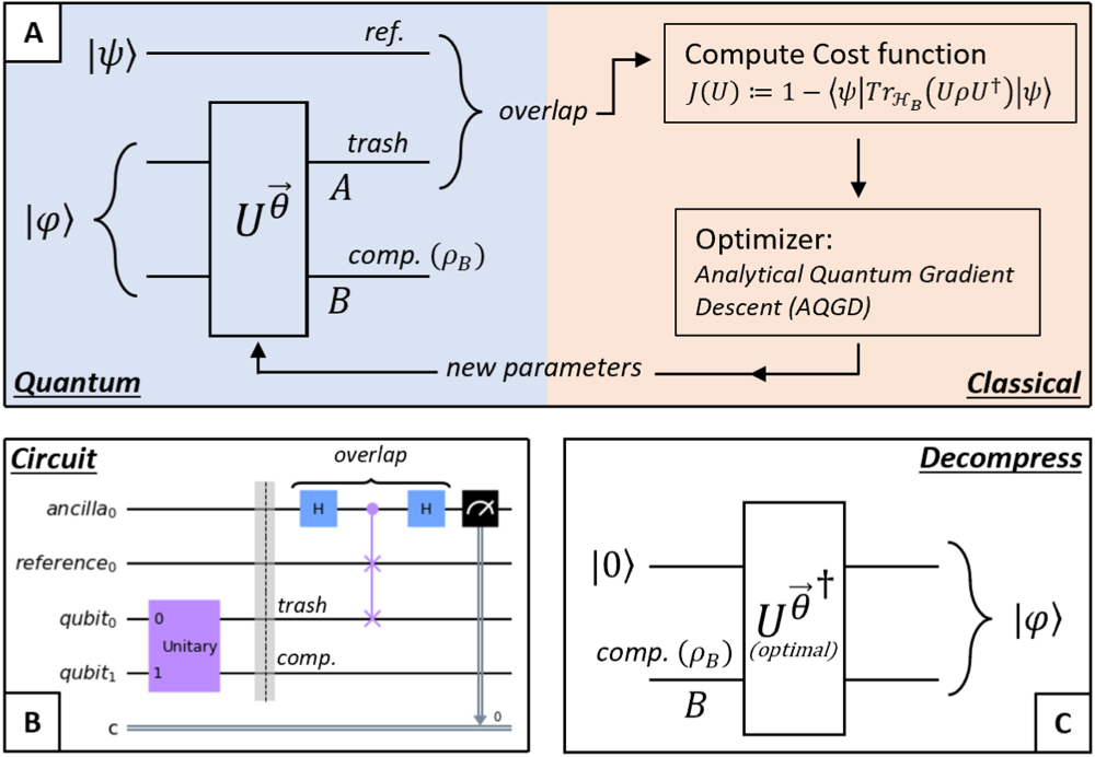 Information loss and run time from practical application of quantum ...