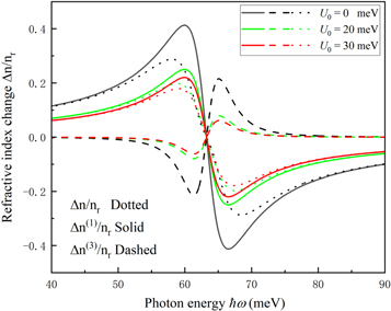 Nonlinear optical refractive index changes of GaAs/AlGaAs quantum dot ...