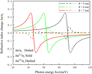 Nonlinear optical refractive index changes of GaAs/AlGaAs quantum dot ...