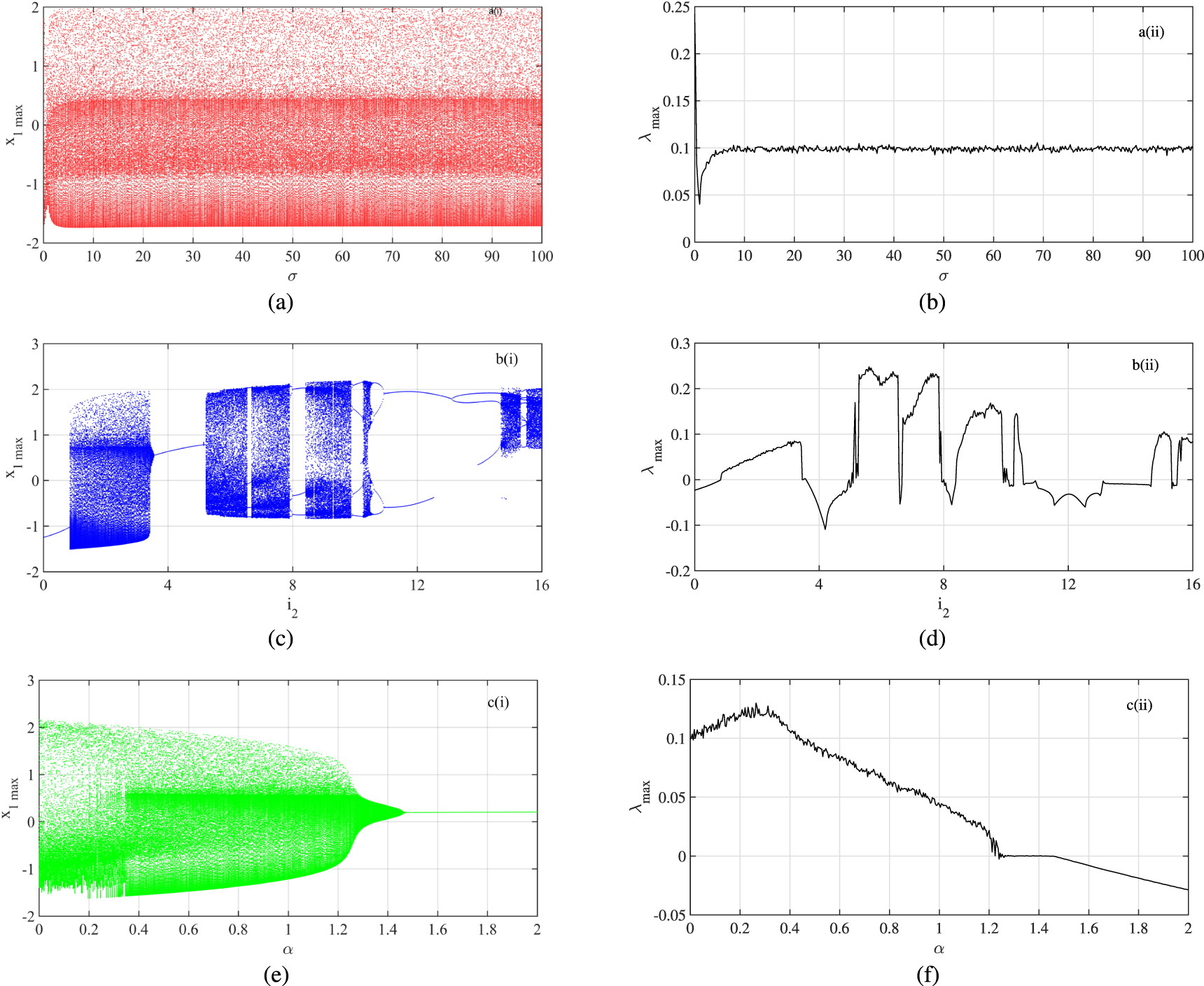 Autapse Complex dynamics of a heterogeneous network of Hindmarsh-Rose neurons ...
