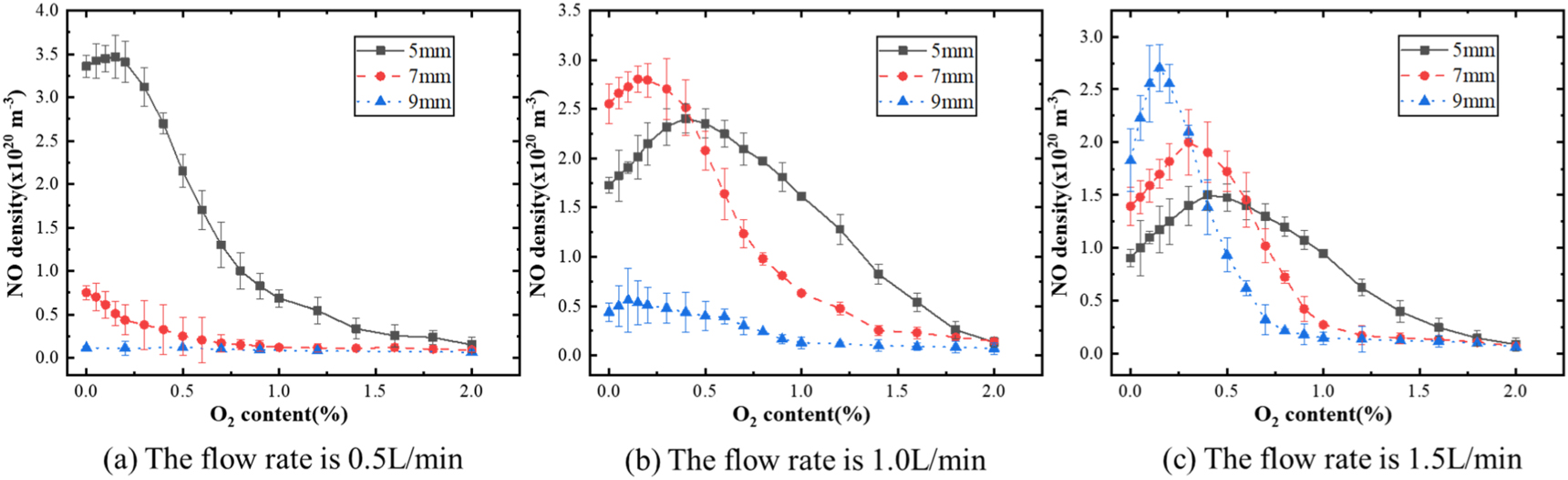 Synergistic effect of multi-parameters on NO density of a helium ...