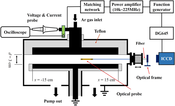 Experimental investigation of the radially-dependent ignition process ...
