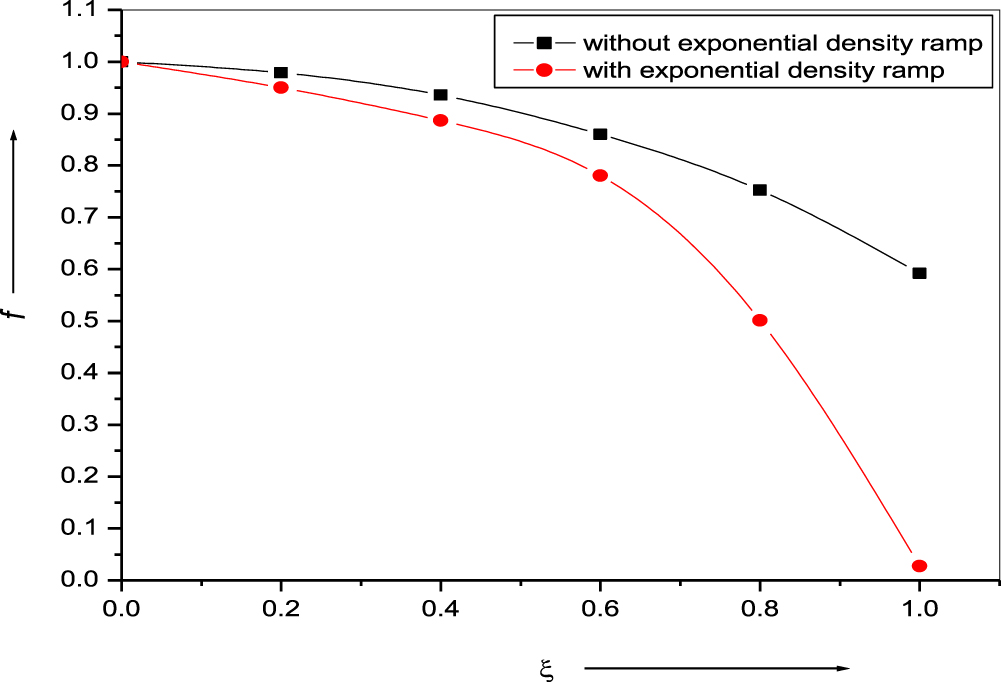 Exponentail Ramp Self-focusing of a q-gaussian laser beam under the influence of an ...