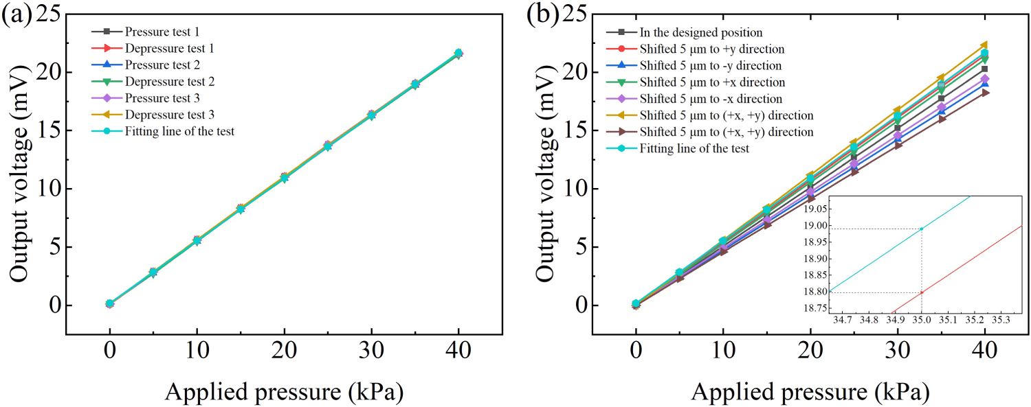 Design and fabrication of a tiny micro-pressure sensor with improved ...