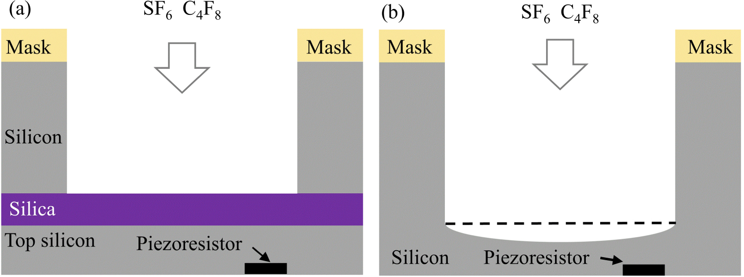 Design and fabrication of a tiny micro-pressure sensor with improved ...