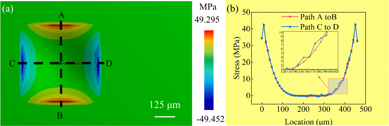 Design and fabrication of a tiny micro-pressure sensor with improved ...