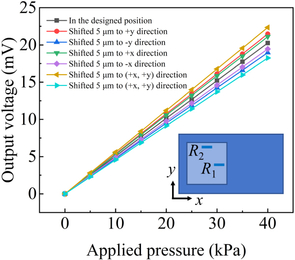 Design and fabrication of a tiny micro-pressure sensor with improved ...