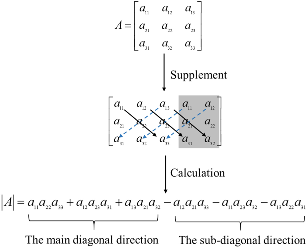 Multiple-image encryption algorithm based on Sarrus rule and 3D ...