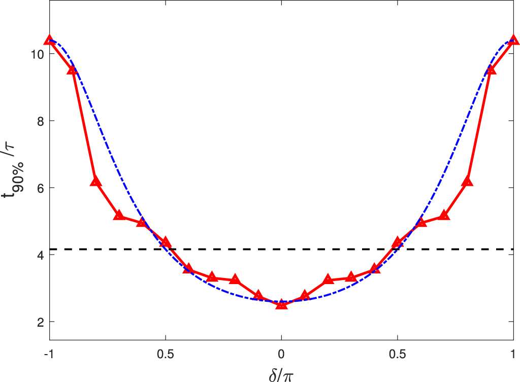 Universal anomaly of dynamics at phase transition points induced by ...
