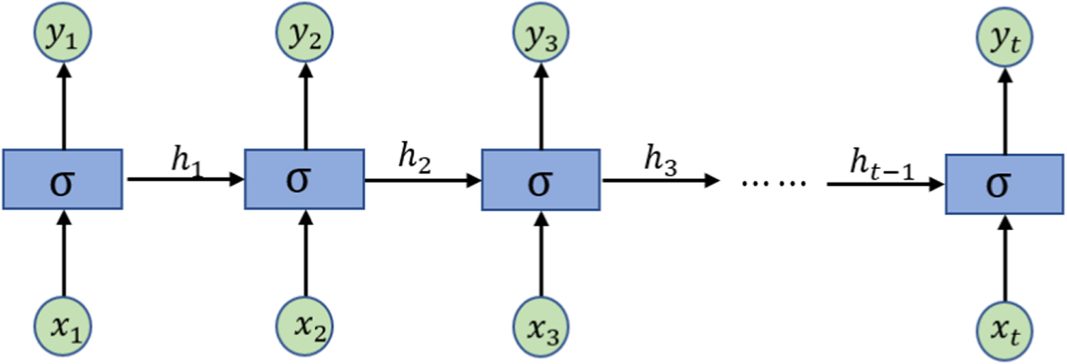 Full waveform inversion as training a neural network - IOPscience