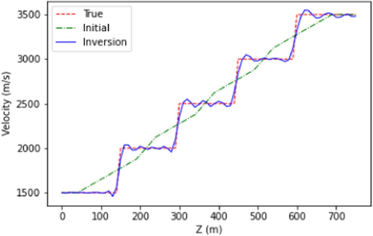 Full waveform inversion as training a neural network - IOPscience
