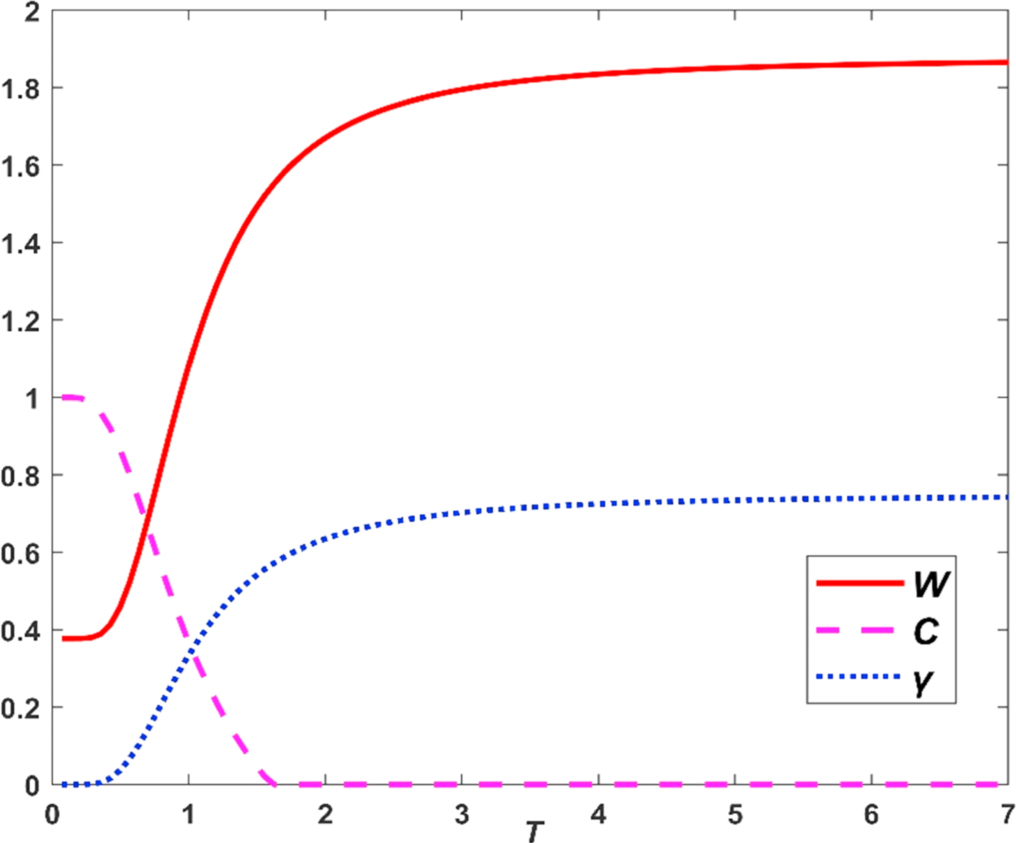 Dynamics investigation of the quantum-control-assisted multipartite ...