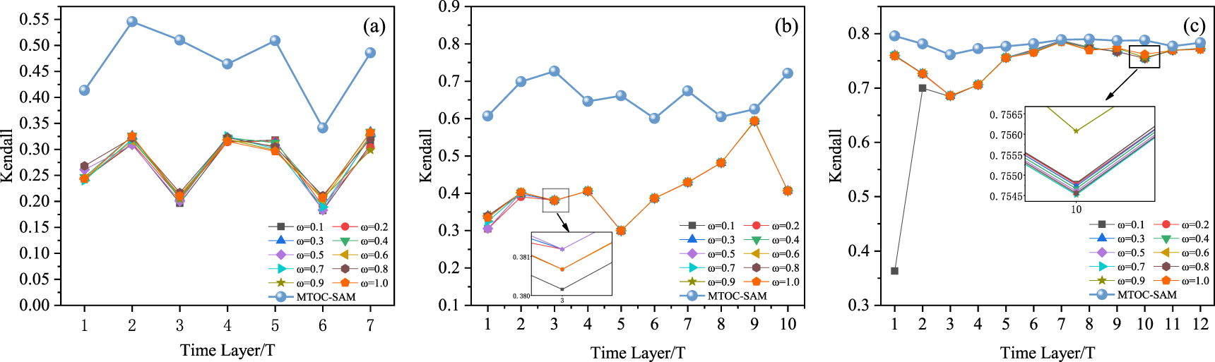 Identification of node rankings in temporal networks based on ...