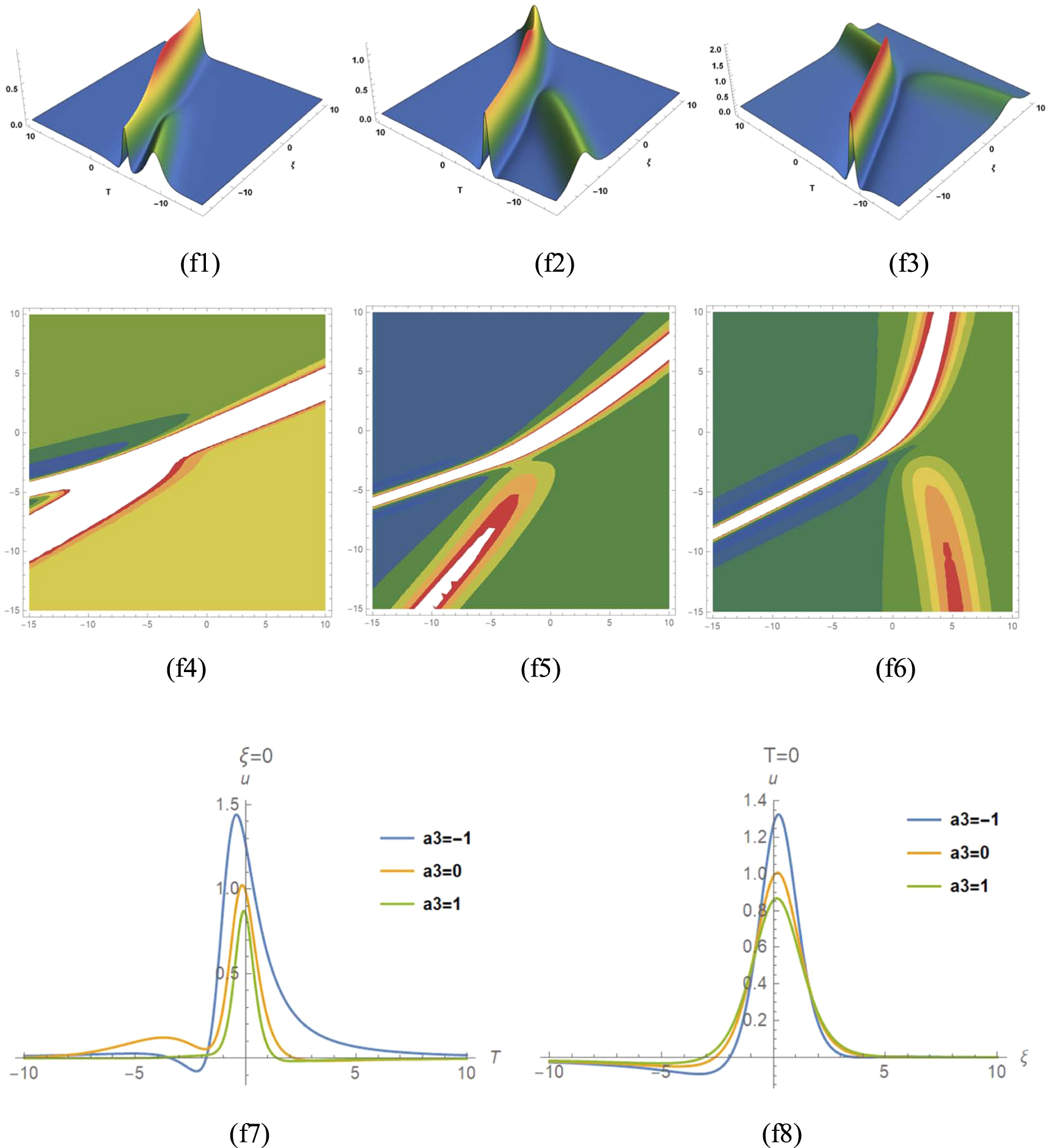 A governing equation of Rossby waves and its dynamics evolution by ...