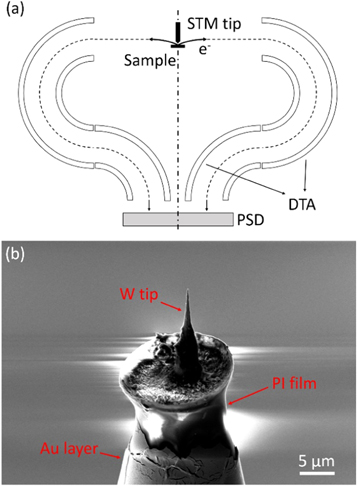 Nanoscale spectroscopic mapping by scanning probe electron energy ...