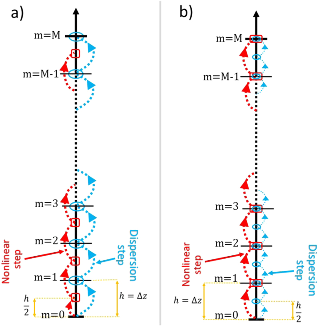 Comparative study of finite difference methods and pseudo-spectral ...
