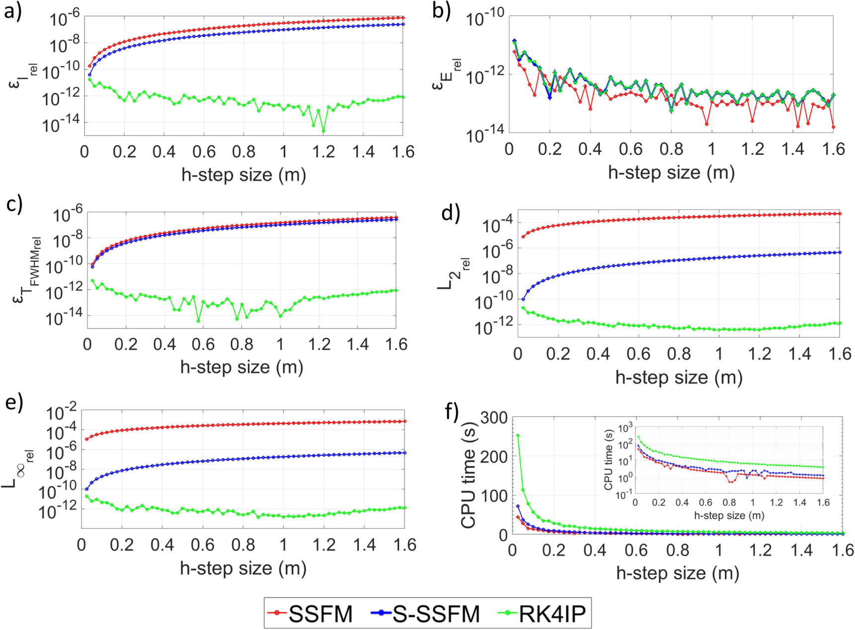 Comparative study of finite difference methods and pseudo-spectral ...