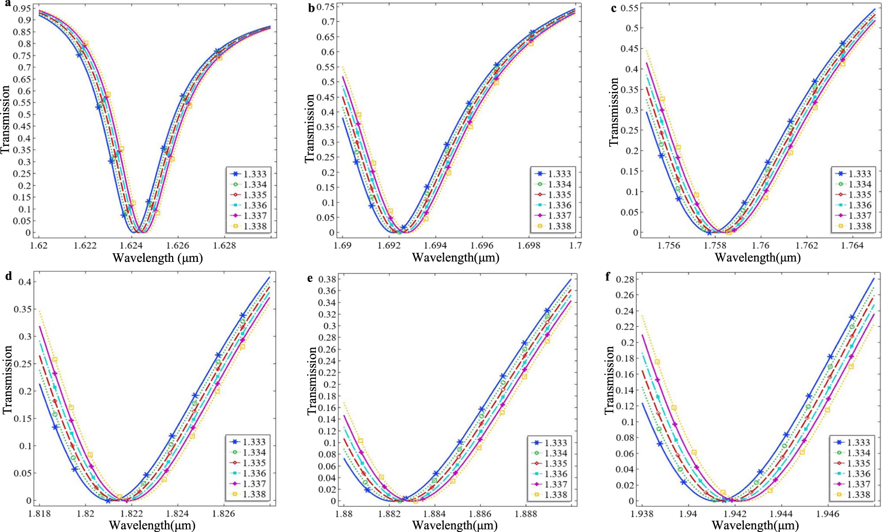 Study on the characteristics of grating structure sensing based on off ...