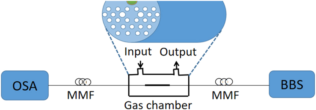 Highly sensitive methane gas sensor based on Au/UVCFS films coated D ...