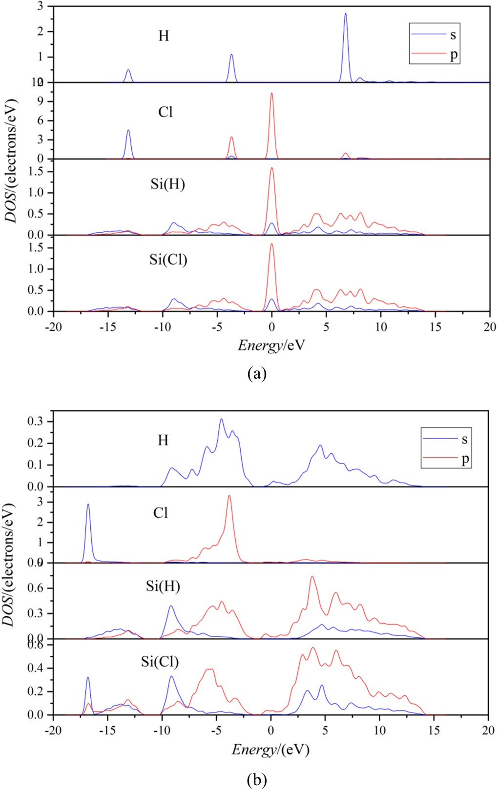 Adsorption on 3C-SiC surfaces in chemical vapor deposition process of ...