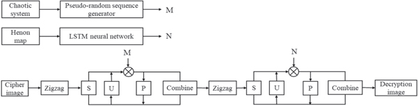 A hyperchaotic image encryption algorithm based on LSTM neural network ...