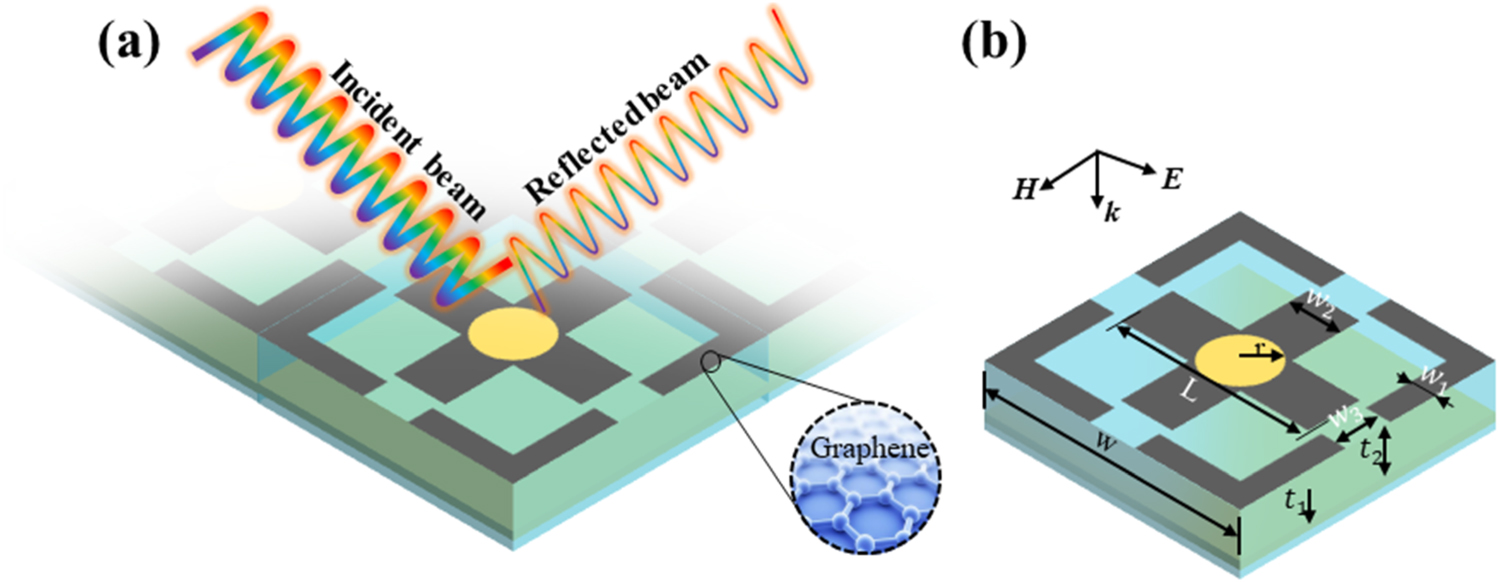 Graphene metasurface for broadband absorption and terahertz sensing ...