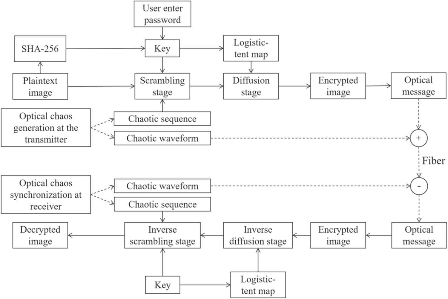 optical color image encryption algorithm based on... Image encryption algorithm based on multi-bit superposition and optical ...