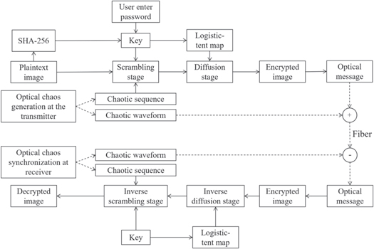 Image encryption algorithm based on multi-bit superposition and optical ...