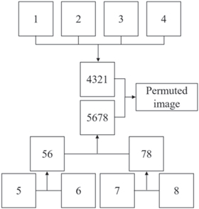 Image encryption algorithm based on multi-bit superposition and optical ...